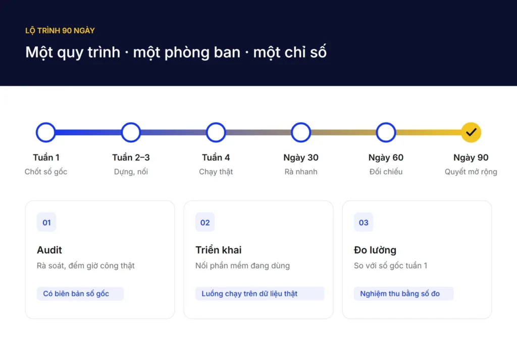 Sơ đồ lộ trình 90 ngày của dự án AI Transformation: tuần 1 chốt số gốc tới ngày 90 quyết mở rộng